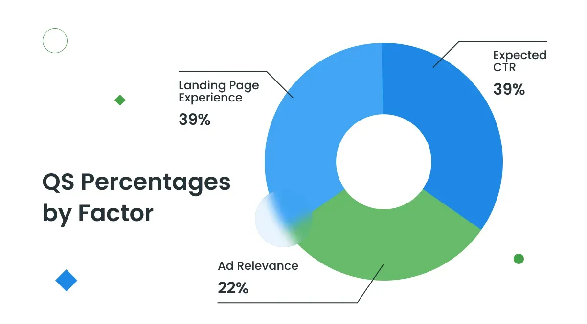 What the quality of the landing page depends on infographic