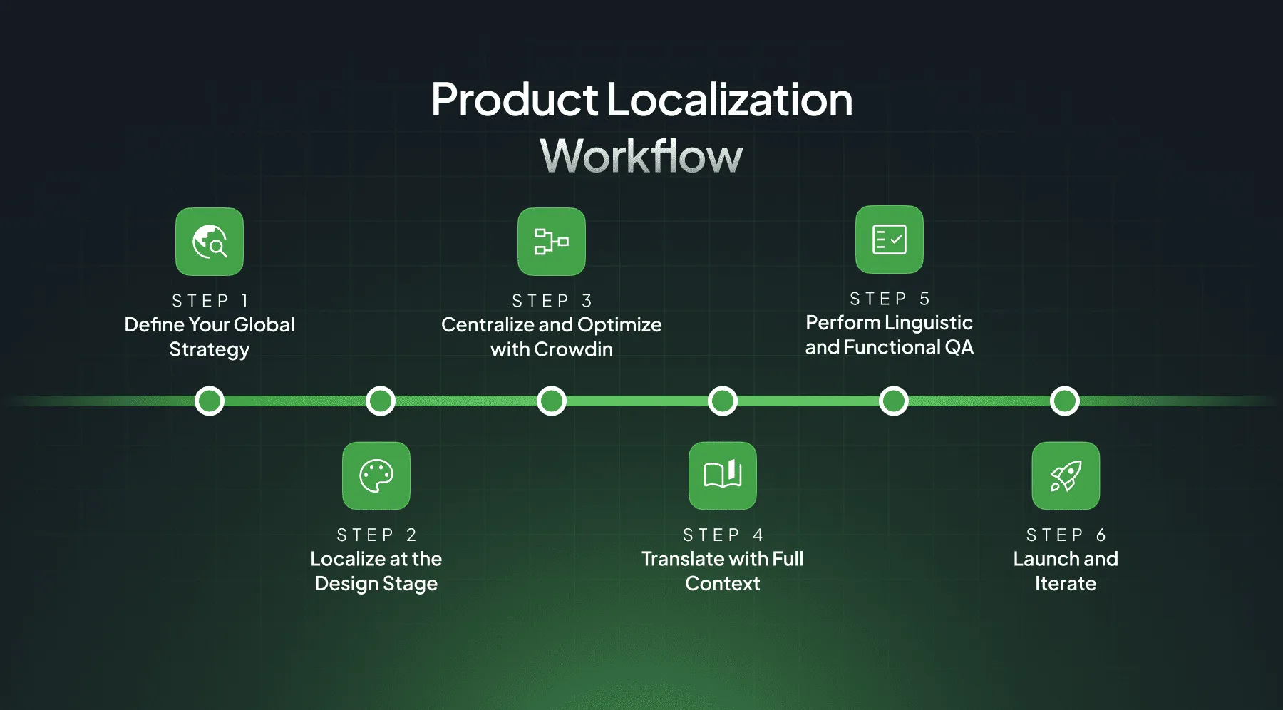 Product Localization Workflow