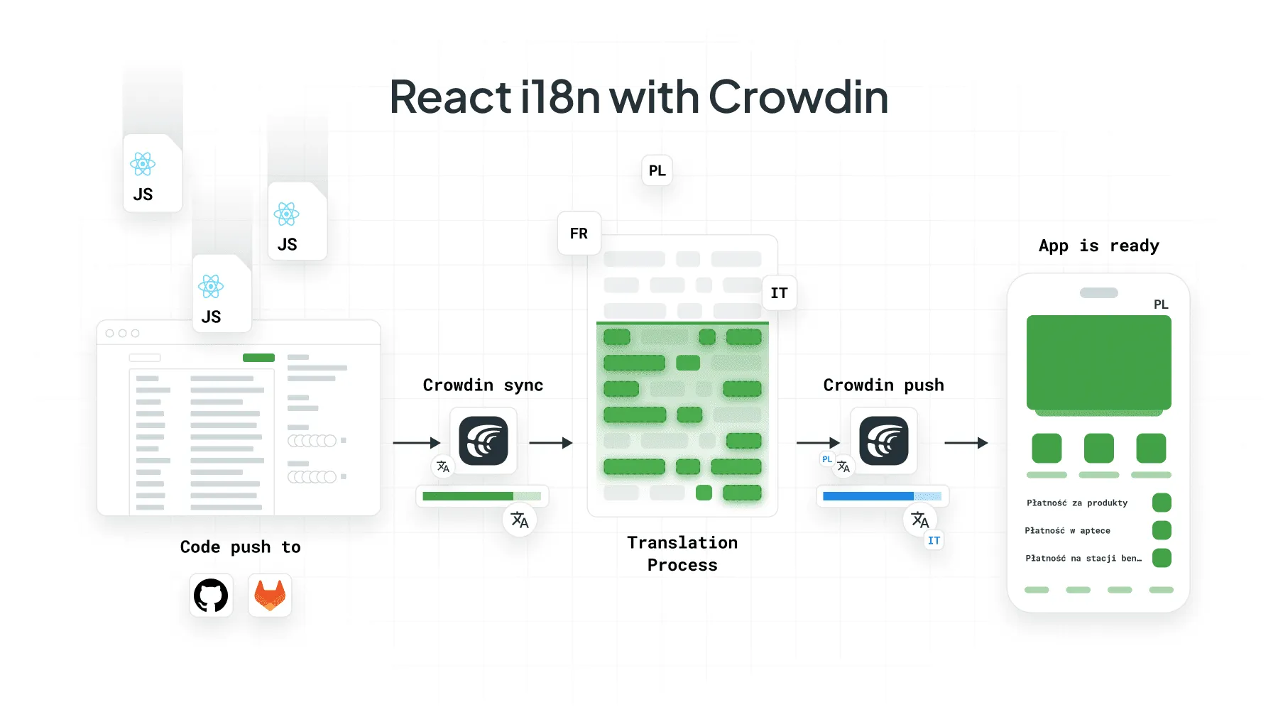 Workflow automation with Crowdin